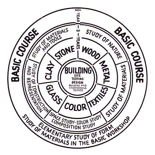 Figure 9: The Curriculm Design from both the Bauhaus and The Ulm School of Design showed the collaborative nature in which design learning took place