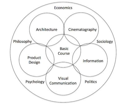 Ulm Curriculm Design