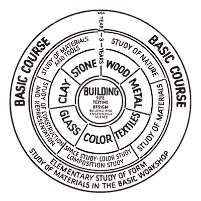 Bahaus Curriculm Design